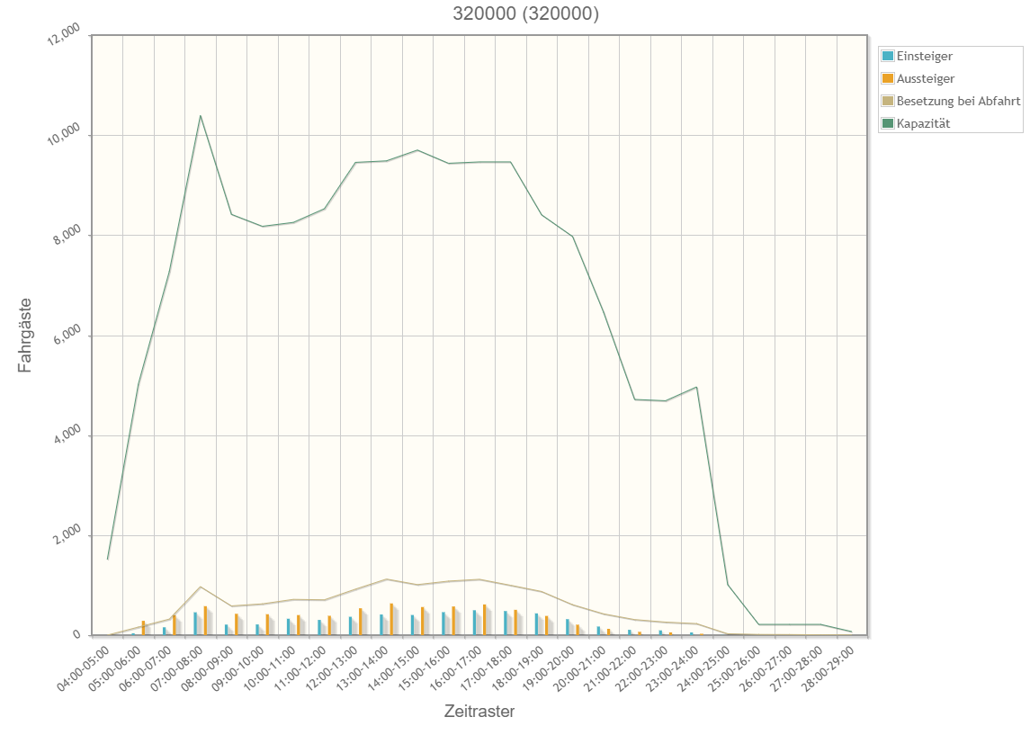 Haltestellenbelastung_Ganglinie_2 ISIDATA